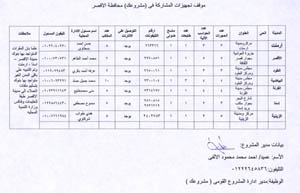 موقف تجهيزات المشاركة فى مشروعك